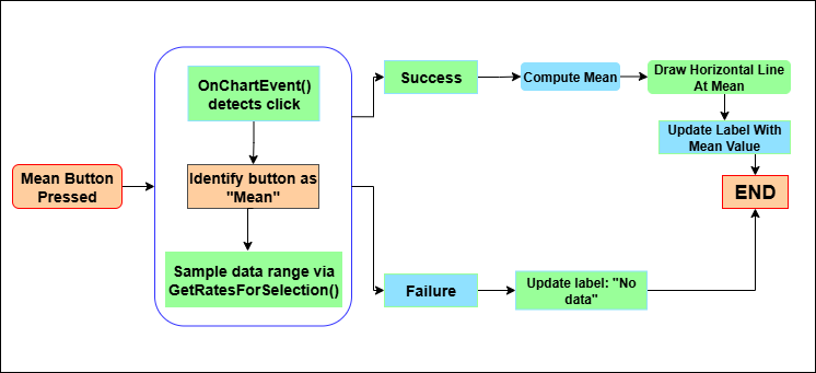 Button Logic