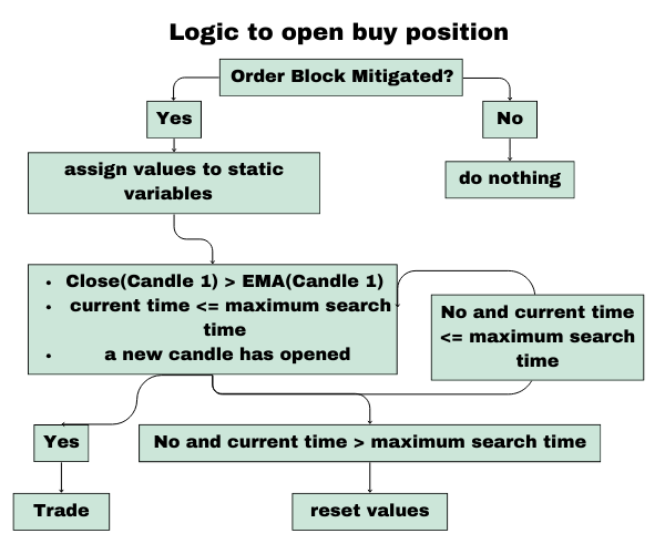  Logic to Open Buy Position