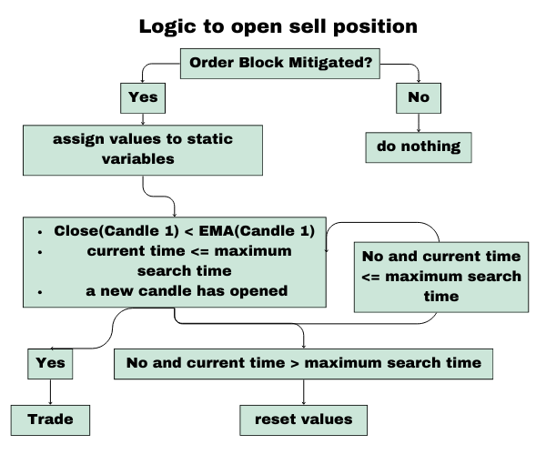 Logic to Open Sell Position