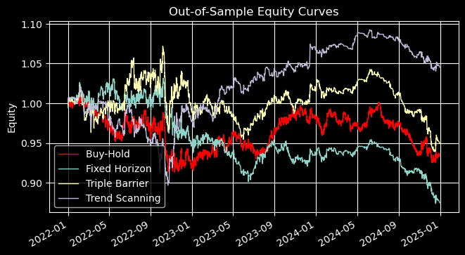 Equity Curves by Labeling Method