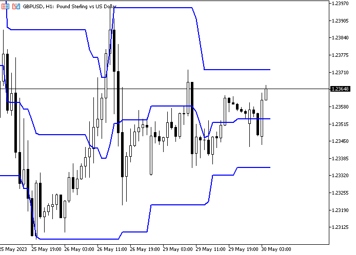Grafiğe eklenmiş Donchian_Channel
