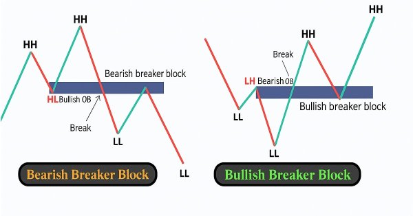 Automating Trading Strategies in MQL5 (Part 35): Creating a Breaker Block Trading System