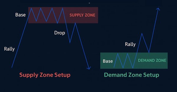 Automating Trading Strategies in MQL5 (Part 36): Supply and Demand Trading with Retest and Impulse Model