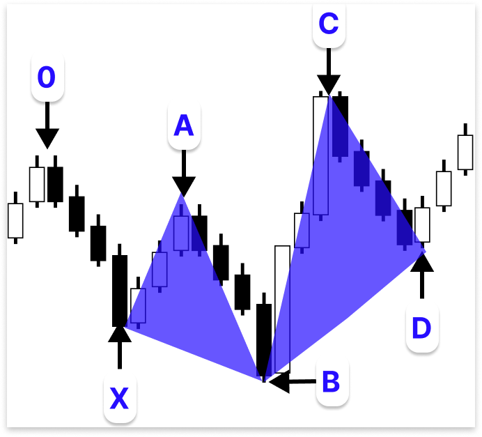 Figure 1. Bullish 5-0 Pattern