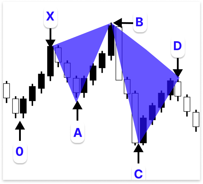 Figure 3. Bearish 5-0 Pattern