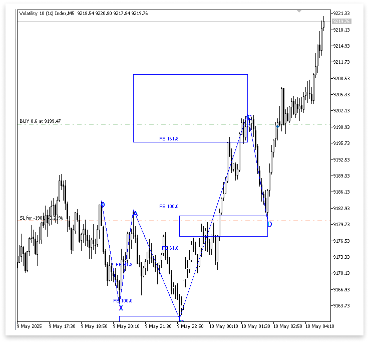 Figure 6. Trade Execution