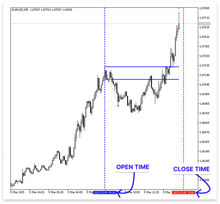 Figure 9. Open and Close Time Figure 9. Open and Close Time