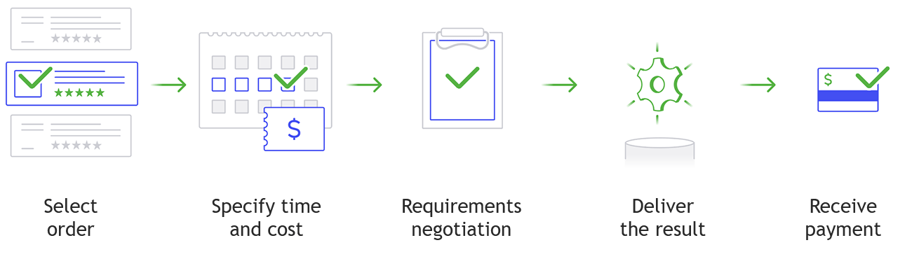 Etapas do trabalho no Freelance