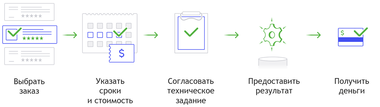 Этапы прохождения работы во Фрилансе