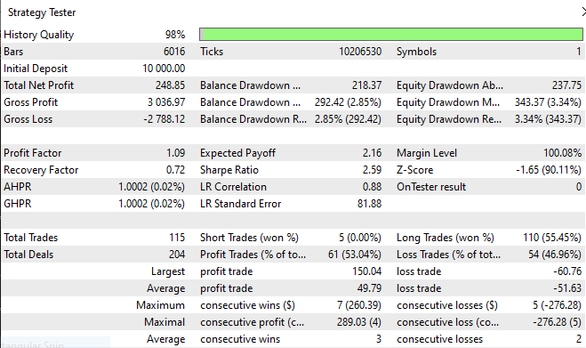 Backtest results GBPUSD