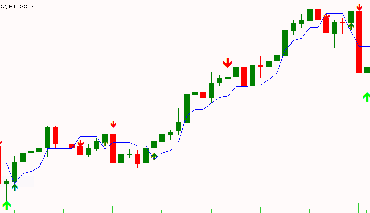 UT BOT illustration  plottings on H4 chart timeframe