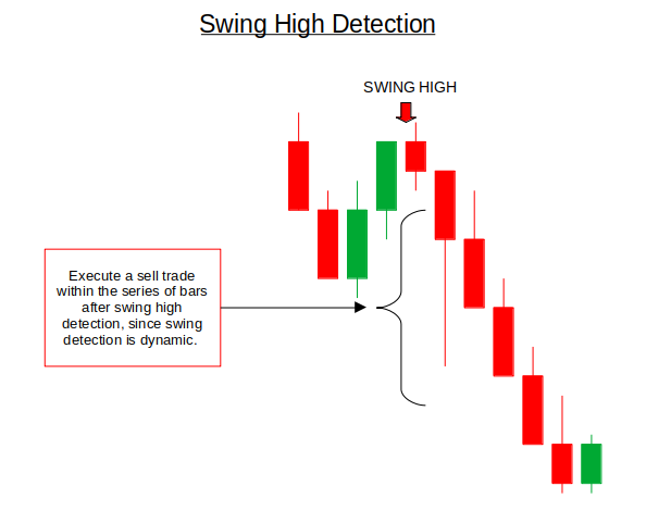 Swing High Detection