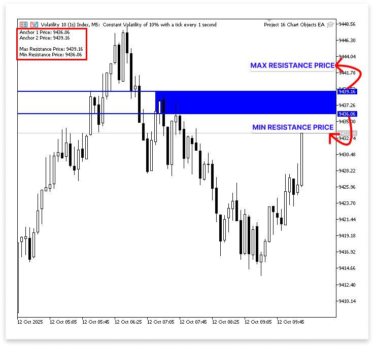 Figure 9. Resistance Max and Min