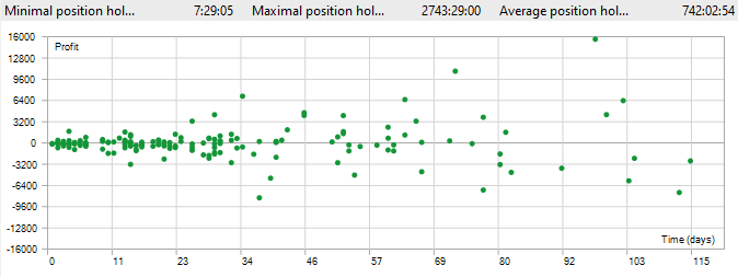 図16：ポジション保有時間を示すバックテストレポート