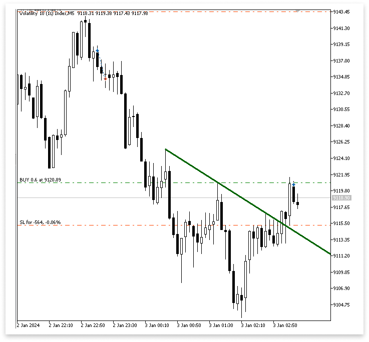 Figure 7. Breakout and Retest Figure 7. Breakout and Retest