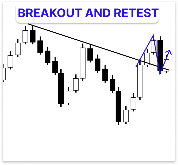 Figure 3. Breakout and Retest Figure 3. Breakout and Retest