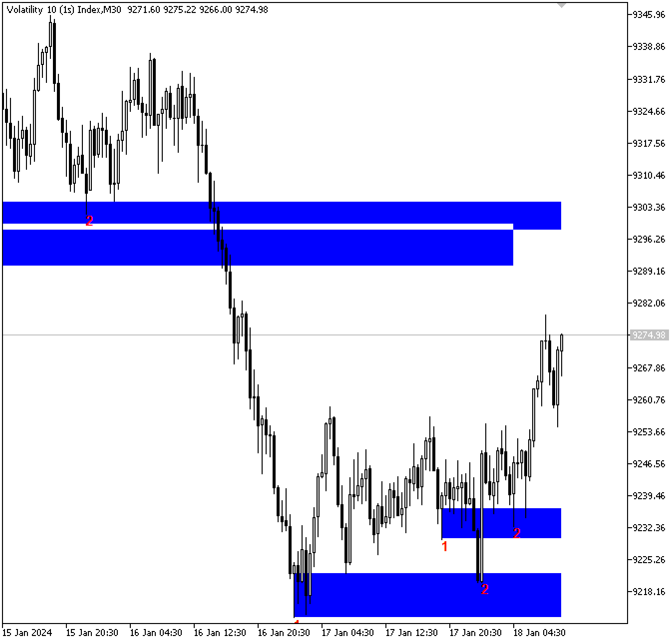 Figure 4. Second Swing Low