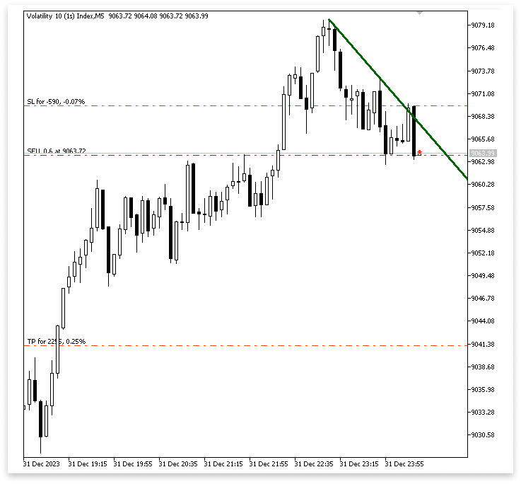 Figure 6. Down Trend Reversal Figure 6. Down Trend Reversal