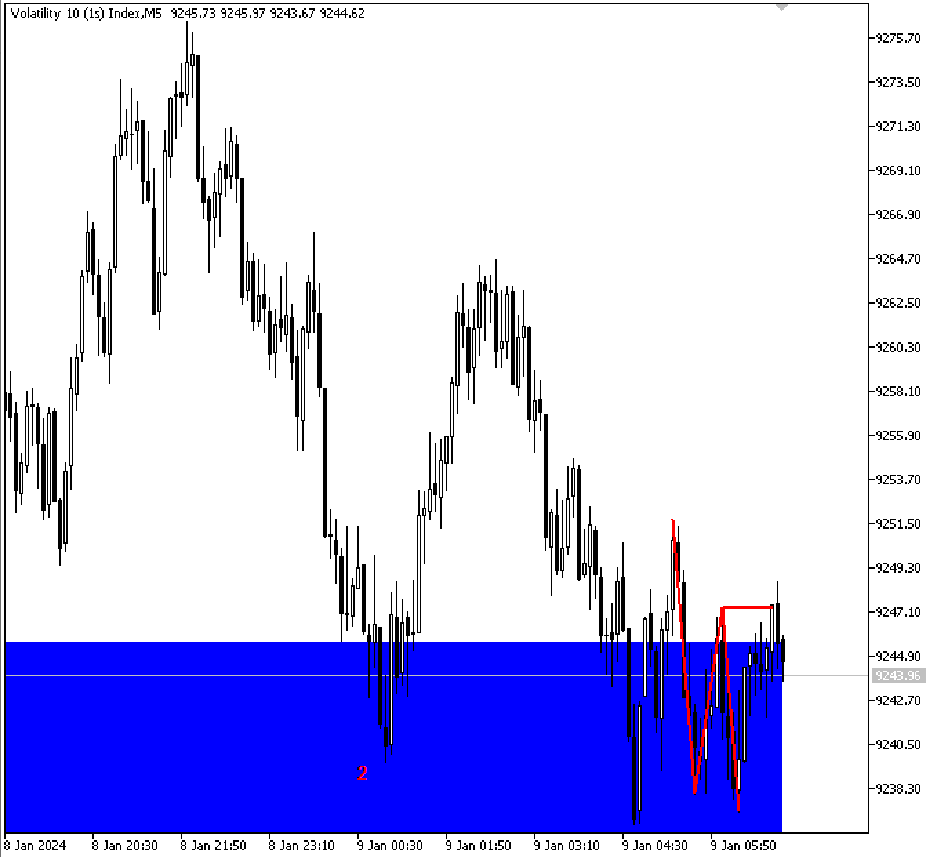 Figure 6. Bullish CHOCH