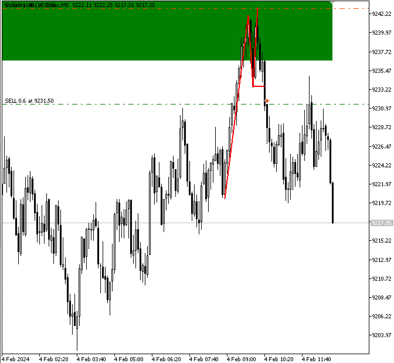 Figure 8. Resistance Trade Execution