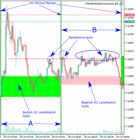 Analysis H1 and M1 timeframes Analysis H1 and M1 timeframes