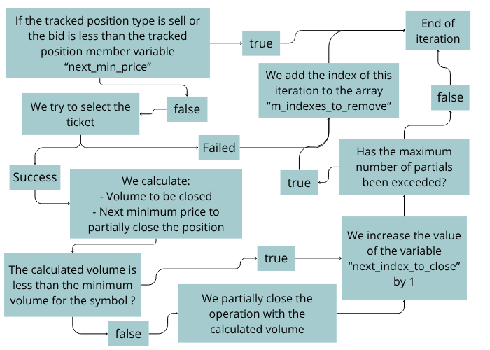Algorithm for buy positions