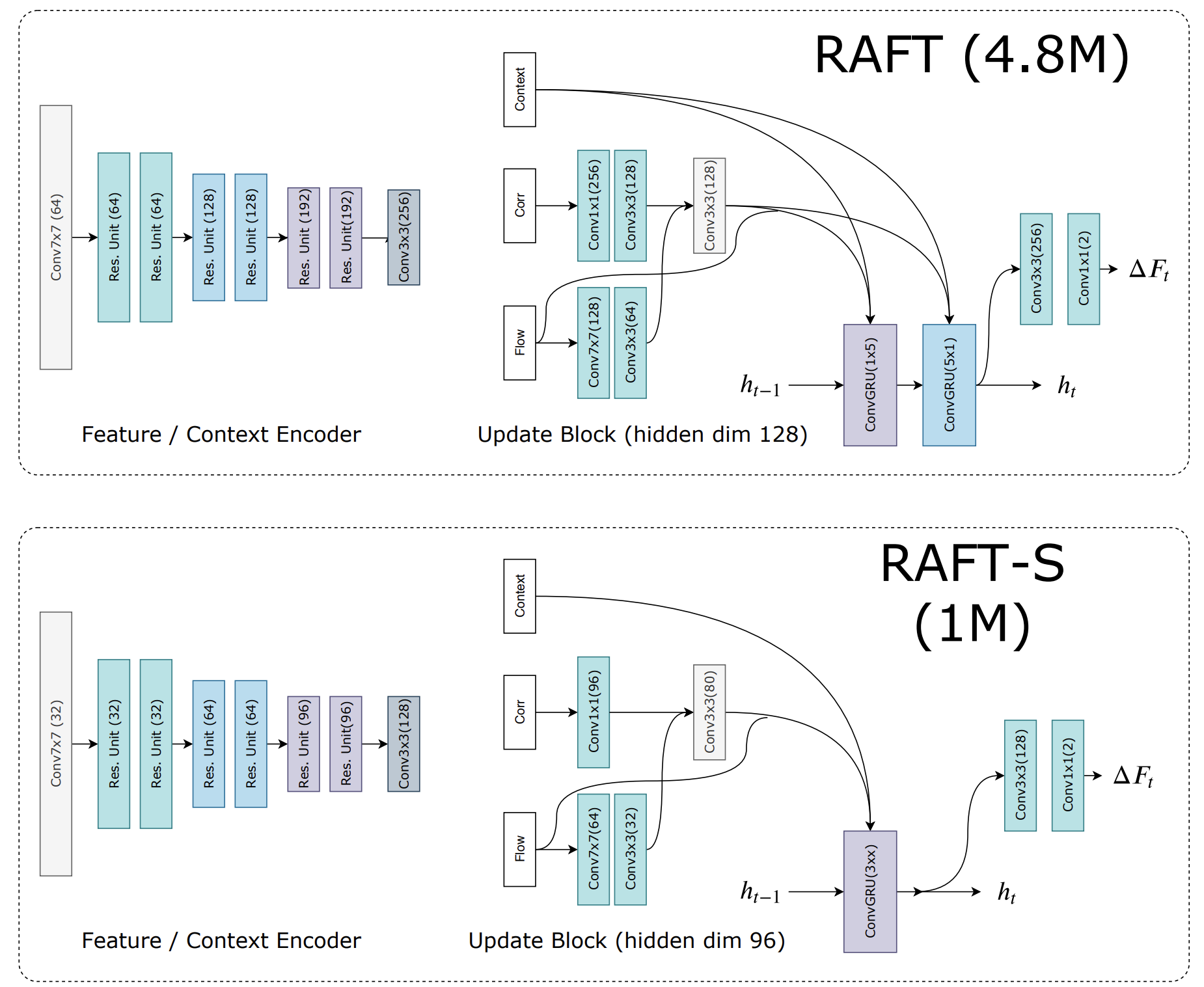 Авторская визуализация фреймворка RAFT