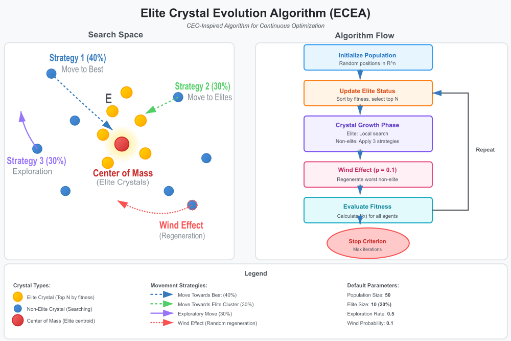 Elite Crystal Evolution Algorithm