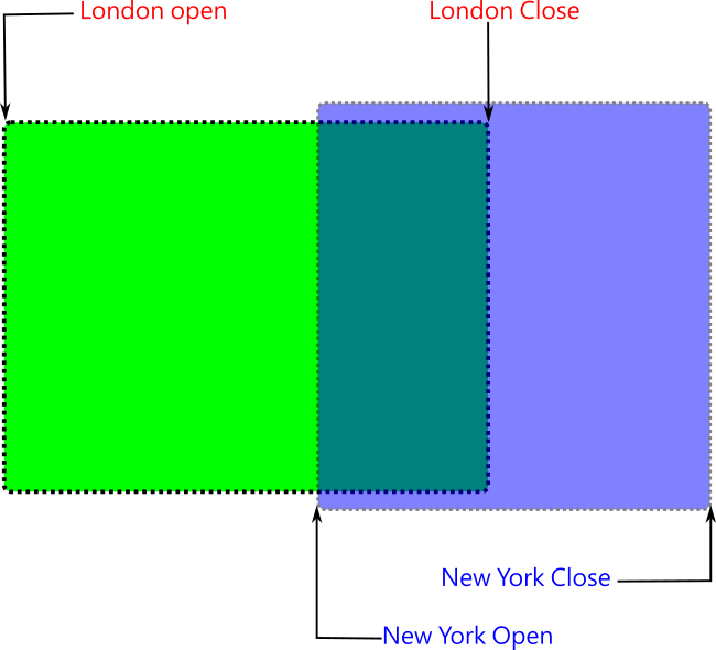 London and New York Forex Market Sessions Conceptual