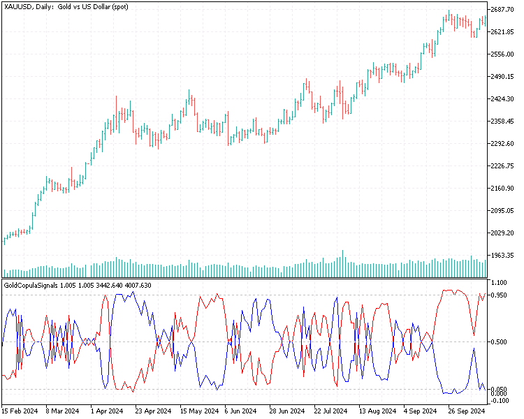 GoldCopulaSignals indicator