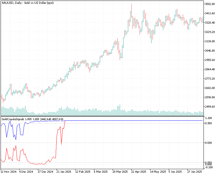 GoldCopulsSignals indicator as model breaks down