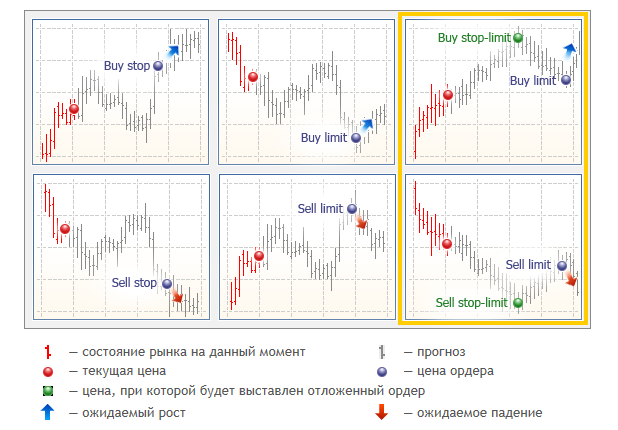 Стоп лимит. Buy stop limit ордер для мт5. Типы отложенных ордеров в МТ 5. Типы ордеров на бирже. Торговый ордер на бирже.