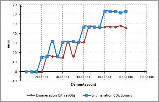 Fig. 14. Tiempo gastado para el recorrido completo de CArrayObj y CDictionary