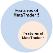 1번 그림. MetaTrader 4와 MetaTrader 5의 기능