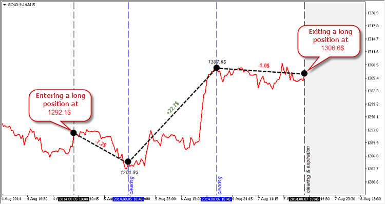 Fig.11. Il processo di clearing (compensazione) e position rollover