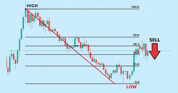 Automating Trading Strategies in MQL5 (Part 40): Fibonacci Retracement Trading with Custom Levels