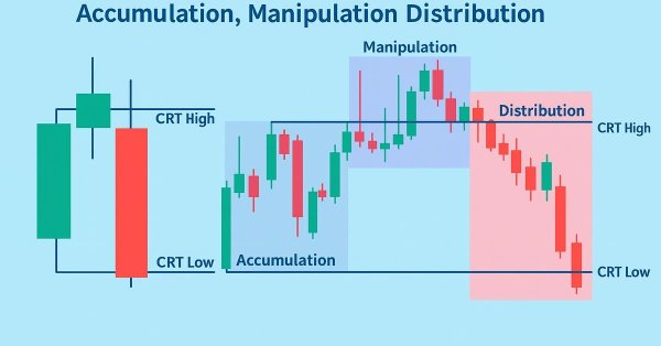 Automating Trading Strategies in MQL5 (Part 41): Candle Range Theory (CRT) – Accumulation, Manipulation, Distribution (AMD)
