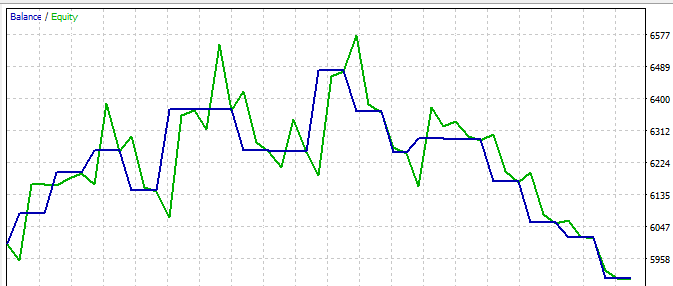 Graph showing Equity/Balance for february Graph showing Equity/Balance for february