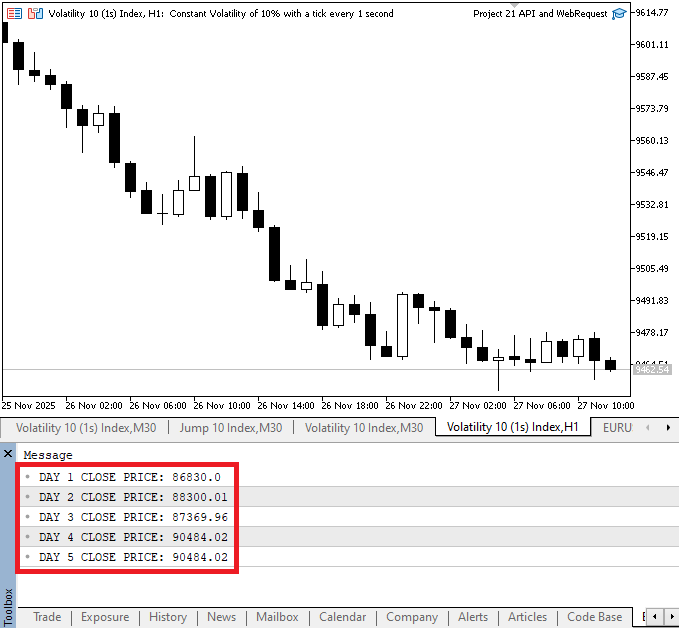 Figure 7. Close Prices