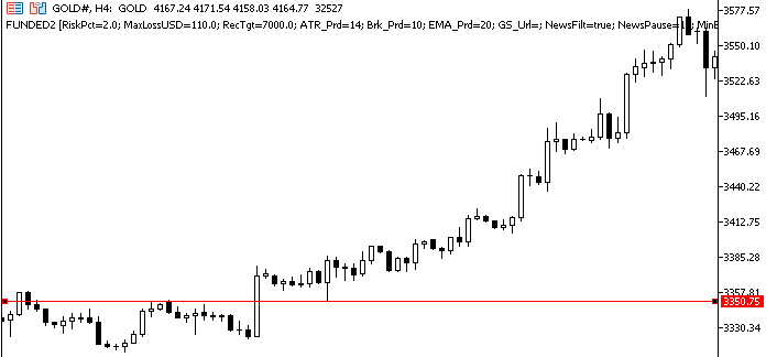 Chart showing breakout and retest for entries Chart showing breakout and retest for entries