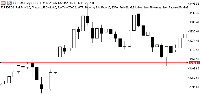 Chart showing a breakout and retest entry on the top of breaker Chart showing a breakout and retest entry on the top of breaker