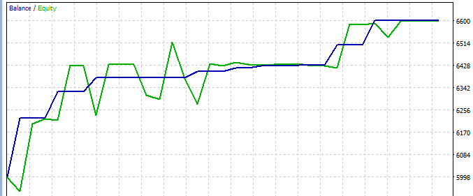 Balance/Equity graph for January Balance/Equity graph for January
