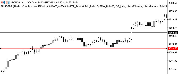 Chart example of breakout and retest on top of breaker Chart example of breakout and retest on top of breaker