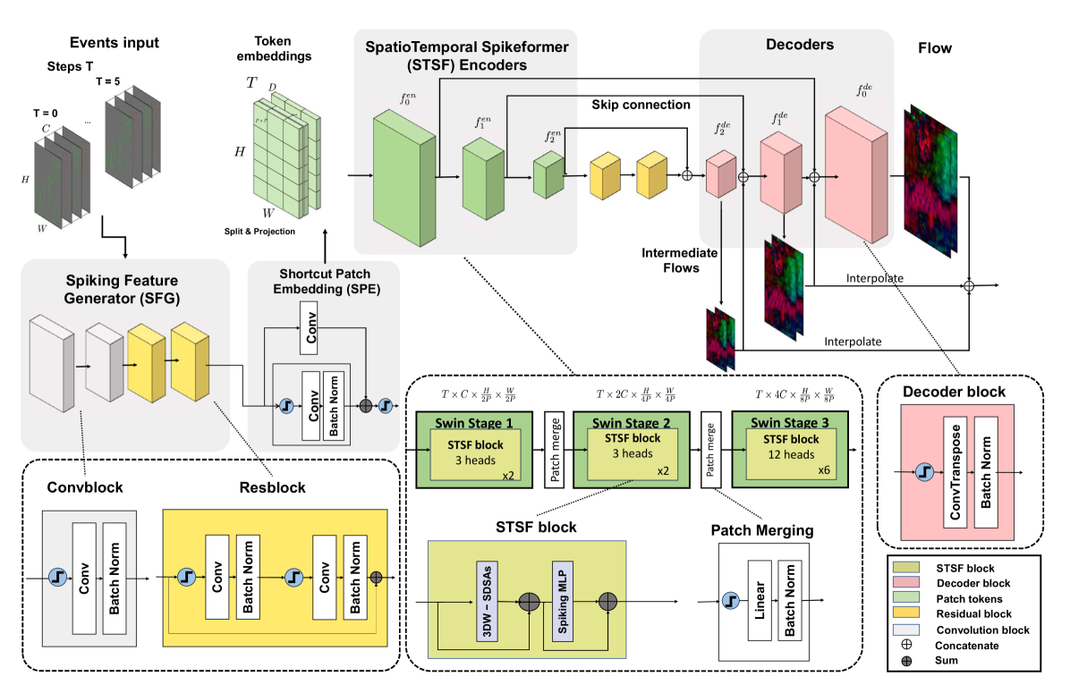 Авторская визуализация фреймворка SDformerFlow