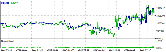 Fig. 1 - Backtest equity graph without eigenvector stability test in basket selection 