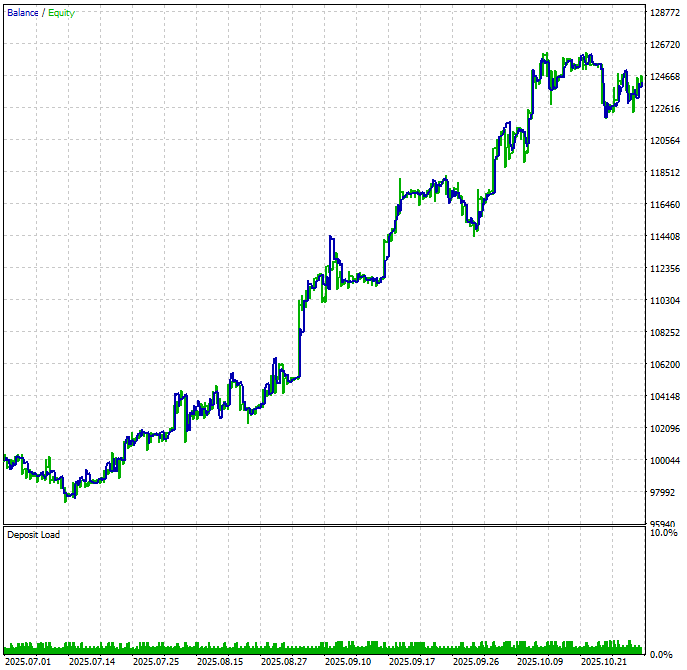Fig. 2 - Backtest equity graph with eigenvector stability test included in basket selection (previous article)