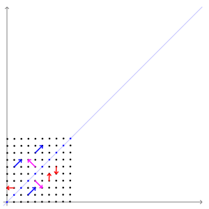 Fig. 4 - Animated illustration showing that eigenvectors do not shear or rotate after a linear transformation