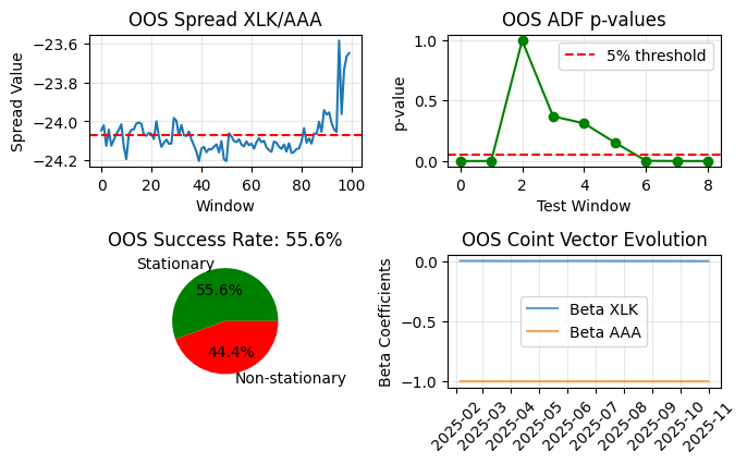 Fig. 7 -  Plots of a In-Sample/Out-of-Sample ADF validation for the XLK/AAA ETF pair