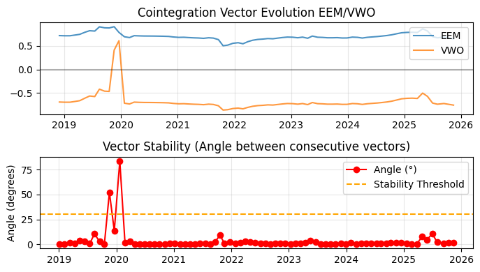 Fig. 6 - Plots of a Rolling Windows Eigenvector Comparison for the EEM/VWO ETF pair