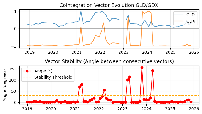 Fig. 5 - Rolling Windows Eigenvector Comparison sample plot